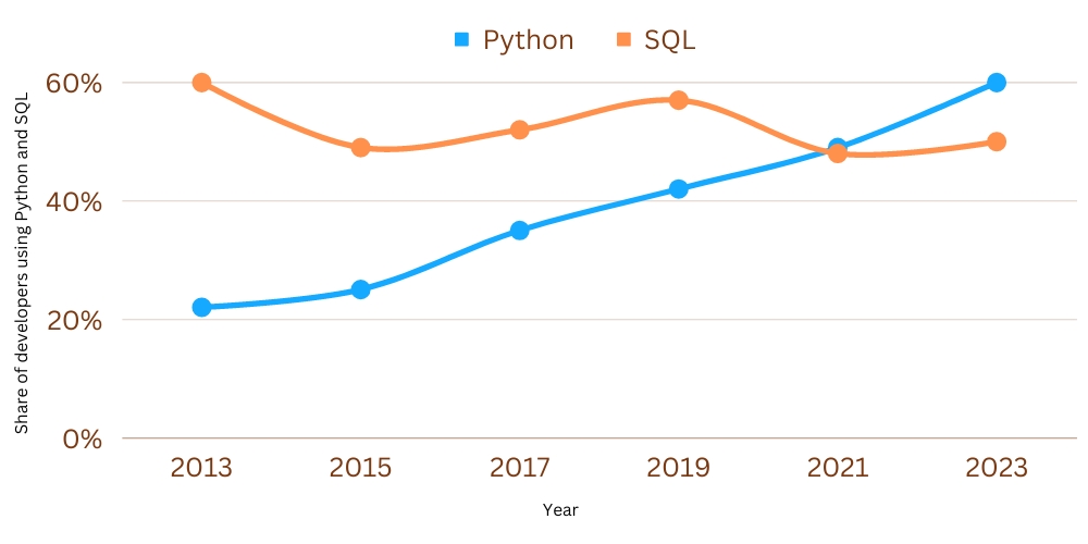Python VS SQL graph